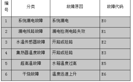 半球消毒柜显示故障码e0，我该如何解决？