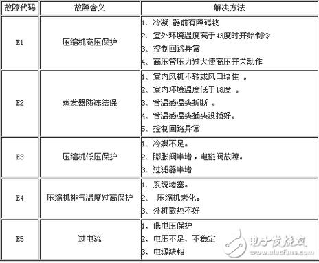 空调显示e6通讯错误，我应该如何解决？