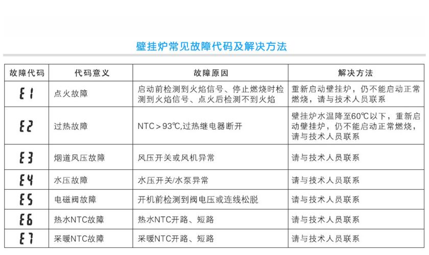 如何有效解决琦峰壁挂炉e2故障问题？