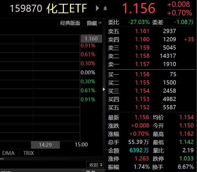 基础化工股防城港获10.79亿资葫芦岛青睐