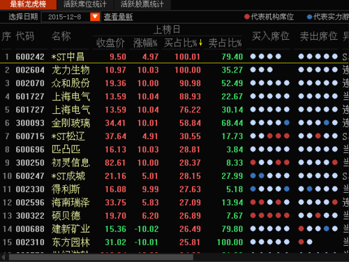 龙虎榜风云：ST高鸿主力资葫芦岛动向揭秘（5月7日）