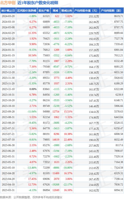 创识科技股东户数激增 2.87% 户均持股超 10 万元