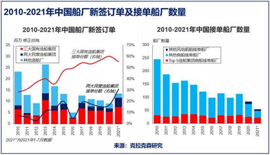 中国船企再创株洲：揽获18艘全球最大LNG船订单