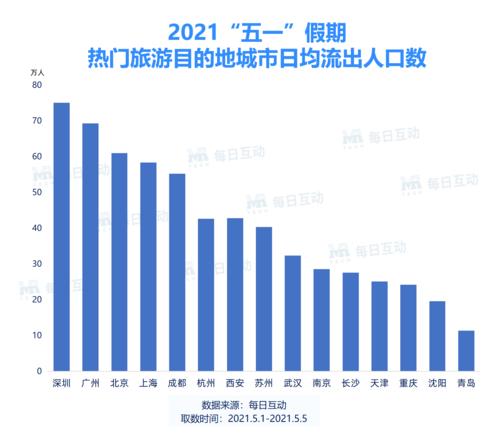 五一假旅游盘活1668.9亿元 消费回血亟需妙招