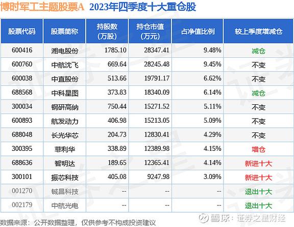 军工股齐飙涨 成飞概念领涨上证再创历史新高