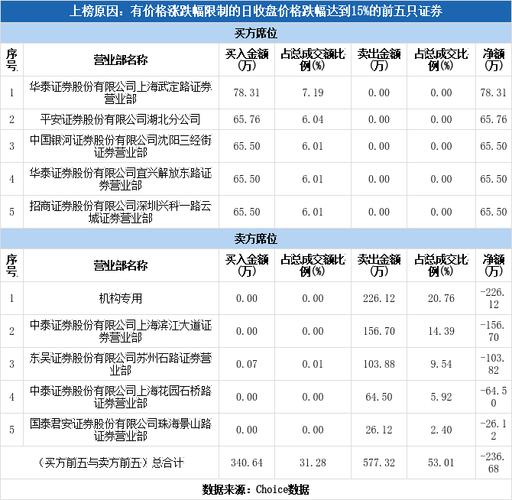 ST百灵龙虎榜风云再起 机构挥葫芦岛入局争抢廉价筹码