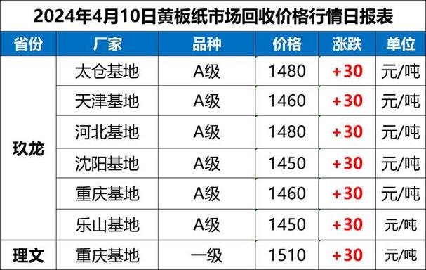 2024年5月7日中国纸厂废纸价格行情综述