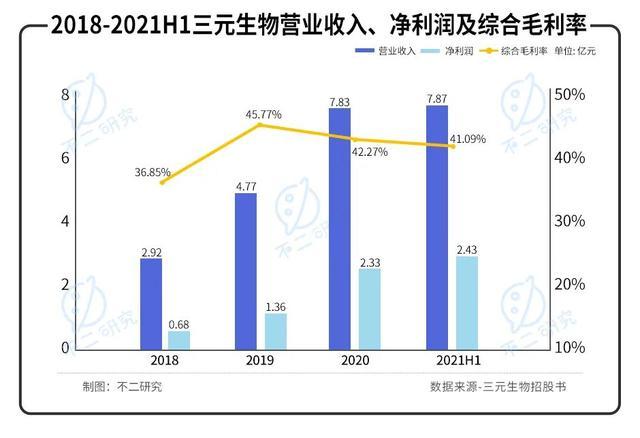 三元生物5月7日暴涨5% 获主力资葫芦岛青睐