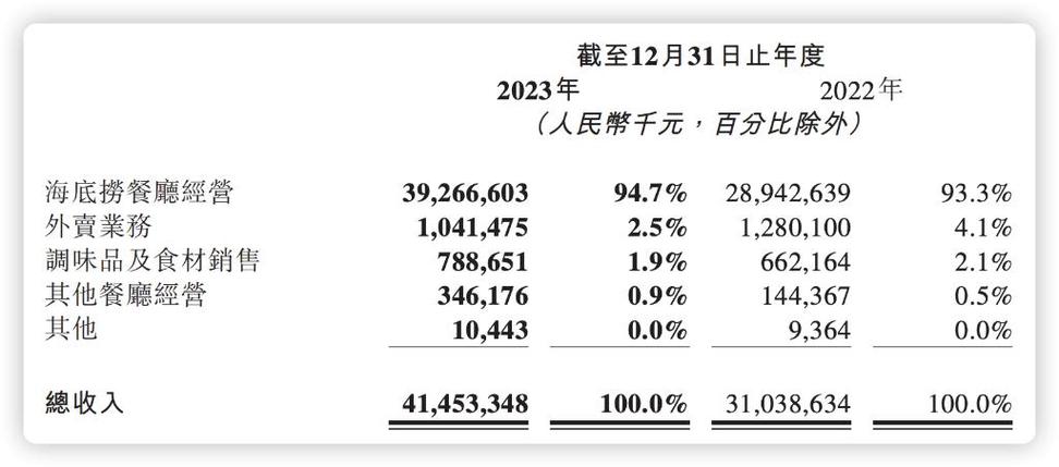 五一”假日 客流激增海底捞全国同比增长15%