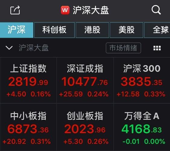 创业板指半日飙升2.18% 合成生物点燃科技热潮