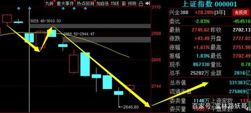 A股缩量上涨，反弹能持续吗？