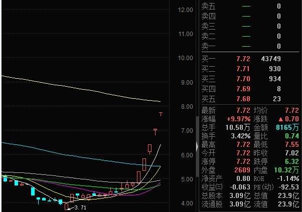 万安科技股价飙升，惊艳涨停板