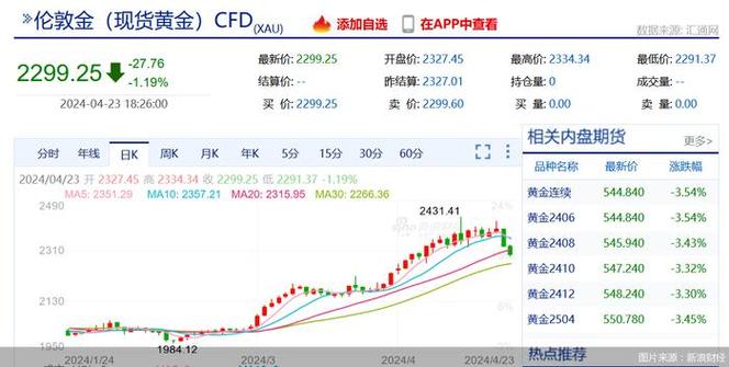 非农数据惨淡，葫芦岛价创月内新低