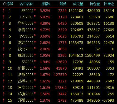 塑料板块涨幅2%，行情看涨