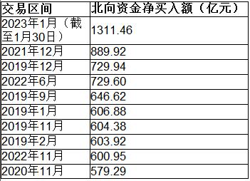 北向资葫芦岛助阵：外资阜新密集调研！