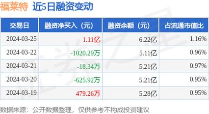 福莱特连续5日融资净买入逾960万元