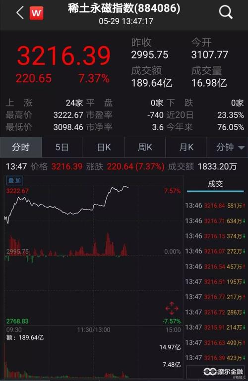 5月6日：稀缺资源板块大涨2%