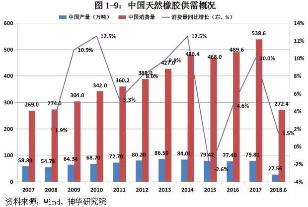 全球天胶供应严峻：预测收紧势在必行