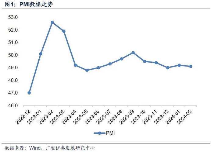 制造业PMI 4月降至49.9%，环比下降0.4%