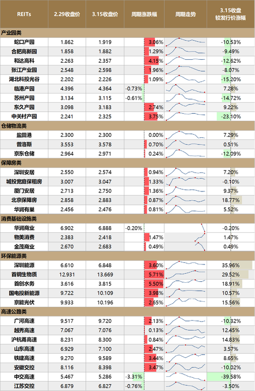 5月6日REITs板块涨幅达3%