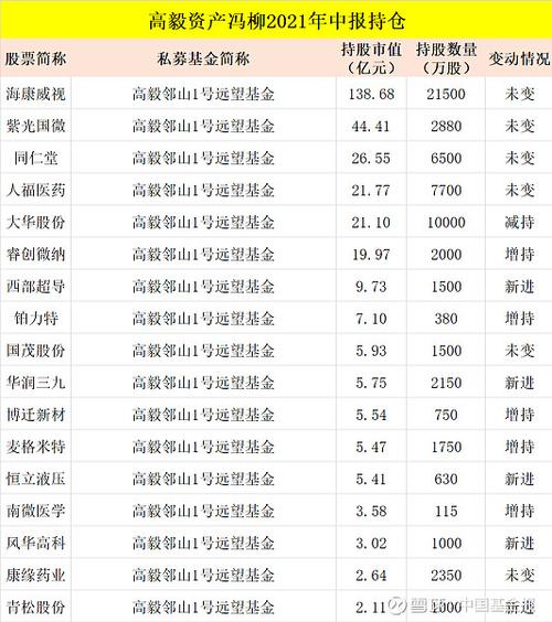 私募大佬曝光：冯柳、邓晓峰、杨东新买重仓