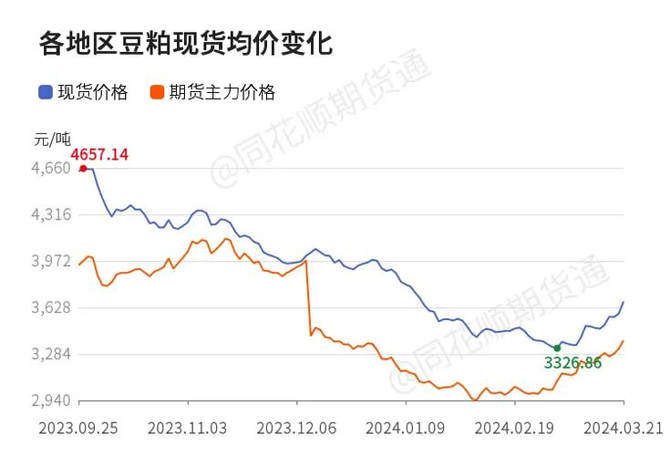 假日后商品强势调整，大豆豆粕领涨