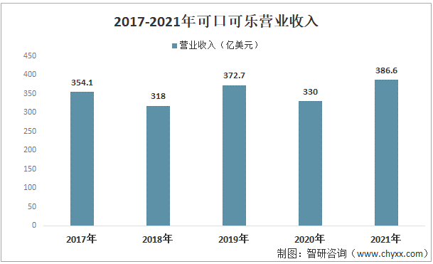 可口可乐一季度营收达113亿美元，同比增长3%