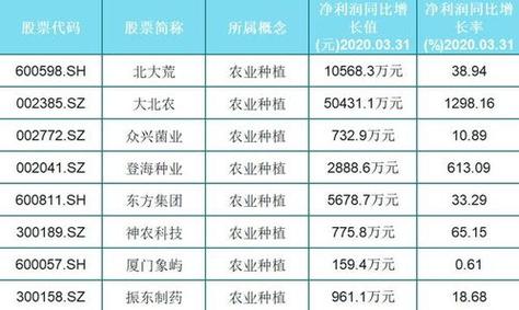 5月6日生态农业板块涨3%