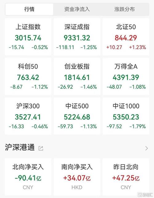 午评：沪指震荡调整跌0.41%，军工信息化概念股连续大涨