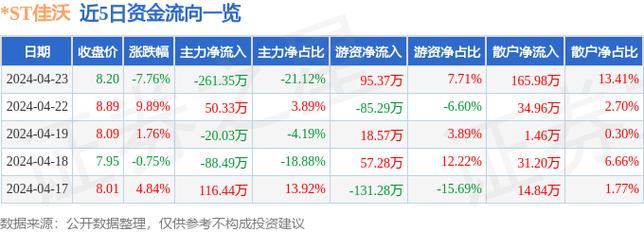 ST佳沃：5月6日股价快速反弹