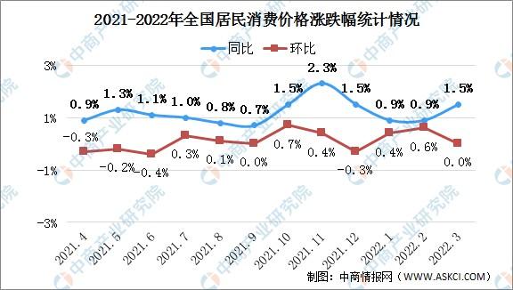 中国大宗商品价格连续两月上涨，4月环比涨幅达3%