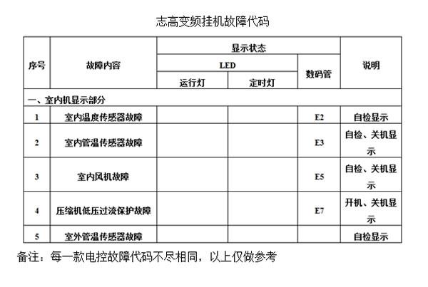 志高5P空调显示E3故障代码，该如何解决？