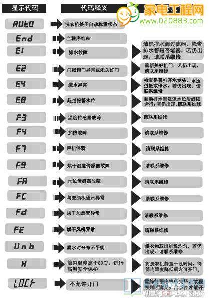 海尔小神童洗衣机显示故障码E1，这是什么意思？