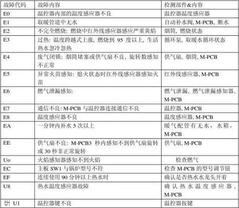 壁挂炉显示故障代码e1，这意味着什么？