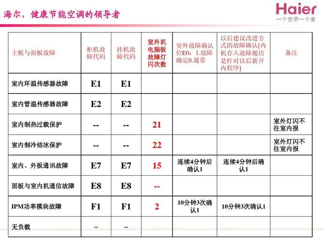 海尔变频空调e7故障解决方法是什么？