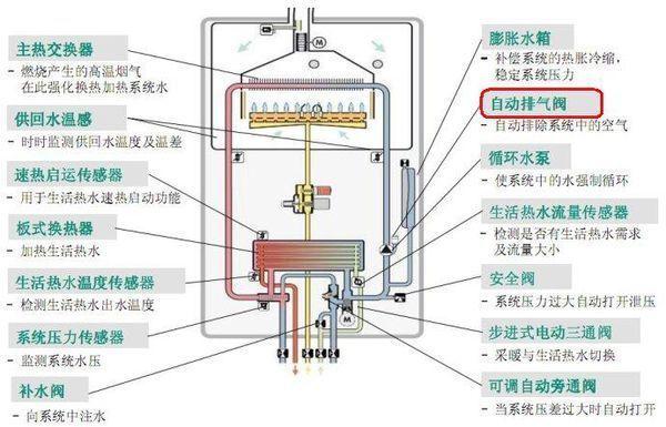 帝高壁挂炉显示故障码E4是何含义？