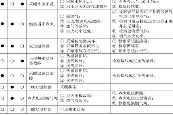 以下文章的故障代码一览表能帮我解决威能壁挂炉的问题吗？