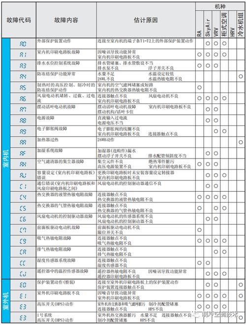 大金中央空调VRVX7系列常见故障代码解析