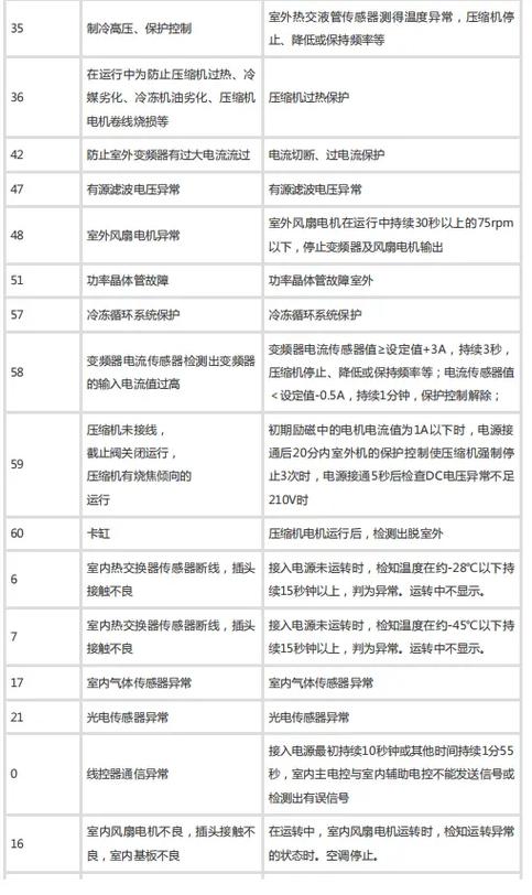 三菱空调故障代码表如何解决？