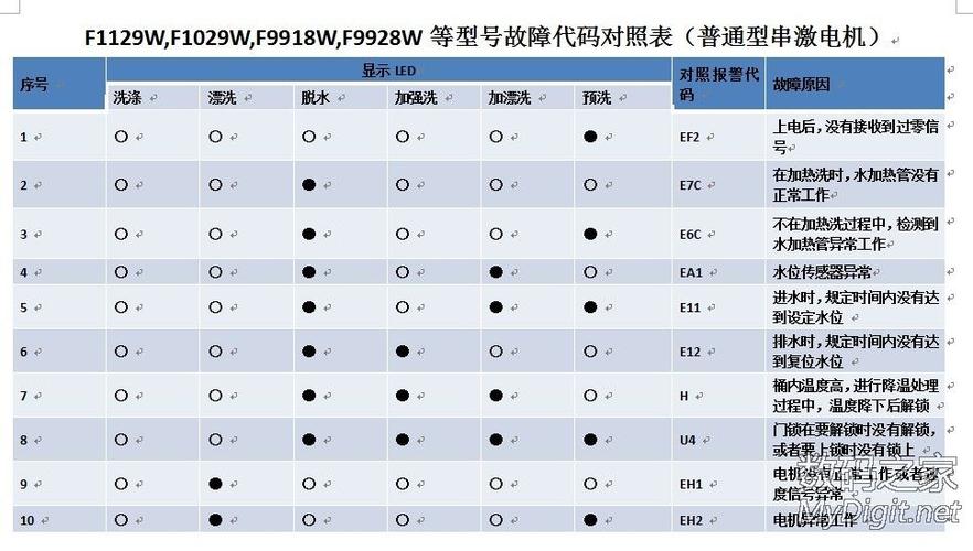 三洋滚筒洗衣机故障代码e62是什么意思？