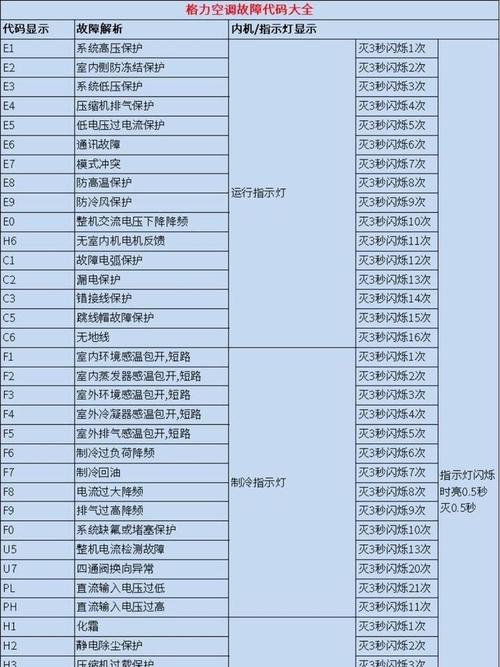 如何快速识别并解决三星中央空调的常见故障代码？