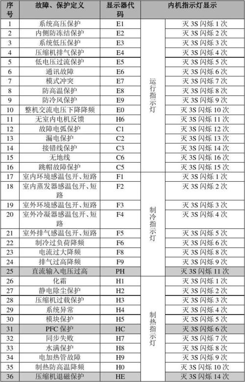 格力空调显示故障代码f3是什么原因？