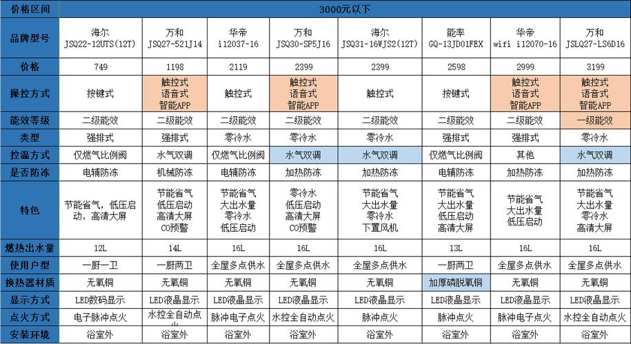 海尔热水器故障码对照表，如何快速定位并解决热水器问题？，直接提出了一个用户可能感兴趣的问题，即如何使用故障码对照表来快速定位并解决热水器的问题。同时，它也暗示了文章内容将围绕这一主题展开，为用户提供实用的指导和建议。