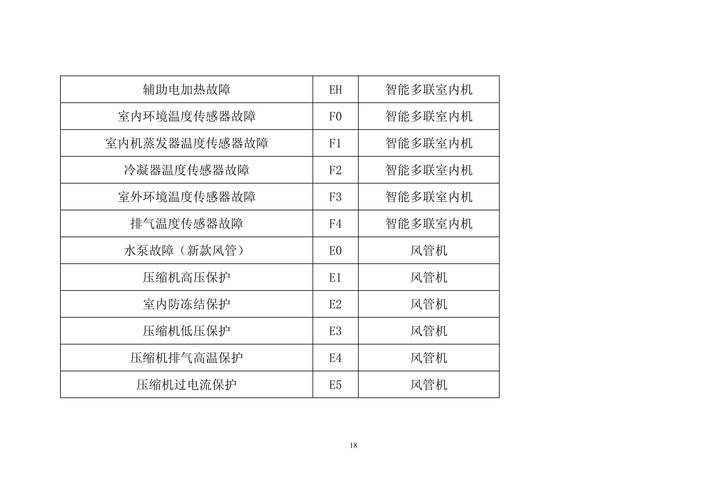 格力3匹空调柜机显示E5故障码是什么意思？