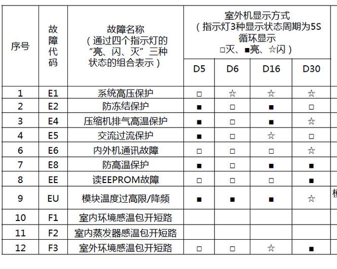 格力家用空气能E1故障代码代表什么意思？