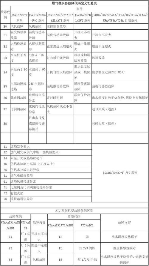 皇冠燃气热水器出现16故障码，这是什么意思？