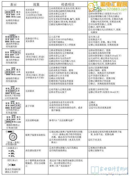 美的洗衣机显示故障码f6，这是什么意思？