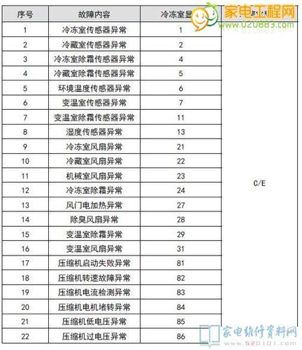 三星双门冰箱显示故障E21，如何解决？