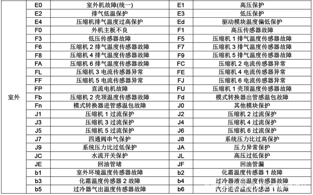 中央空调显示E1代码0003是什么意思？