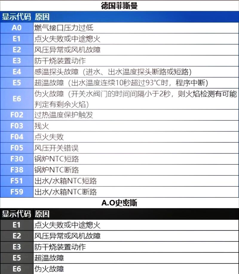 天然气壁挂炉E1故障代码，打不着火怎么办？